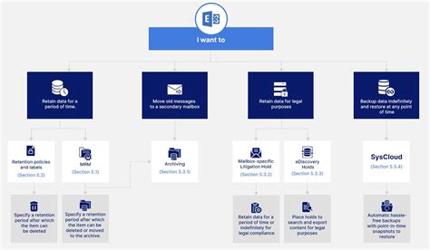 Admin's Guide to Exchange Online Retention .